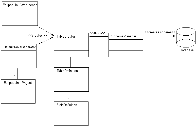 SchemaManager Usage