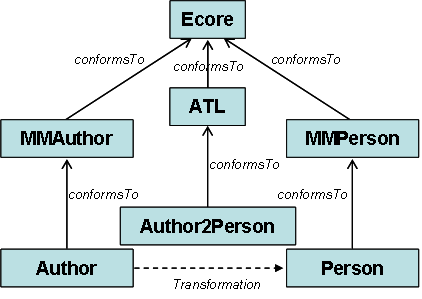 ATL Transformation sample.png