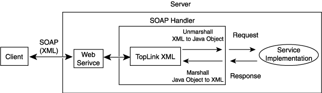 Web Services Architecture