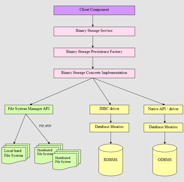 SMILA-BinaryStorage-HighLevel.jpg