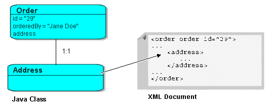 EIS Composite Object Mappings