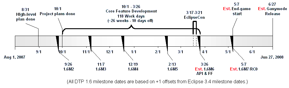 Dtp ganymede timeline summary.gif