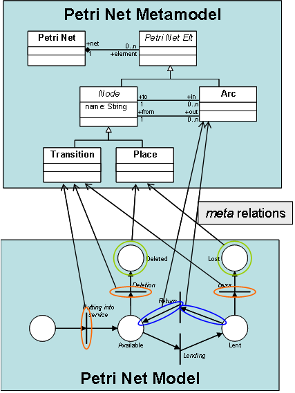 Petri Net Meta.png