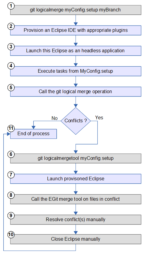 EMFCompare GitLogicalMerge Workflow.png