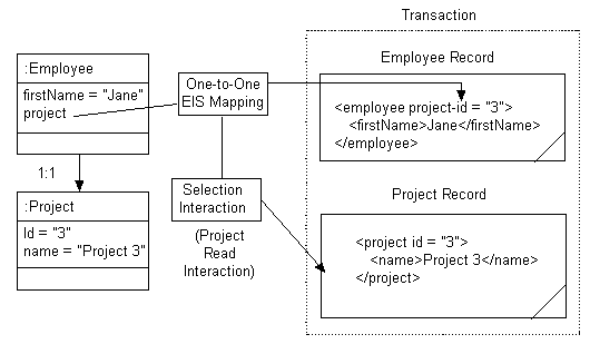 EIS One-to-One Mapping with Key on Source