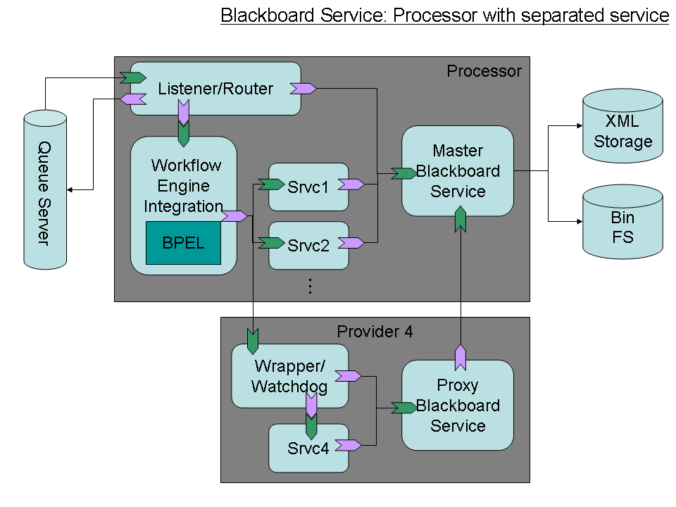 SMILA-Blackboard-SeparatedService.png