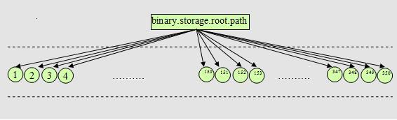 SMILA-BinaryStorage-Flat.jpg