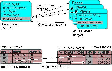 One-to-Many Relationships