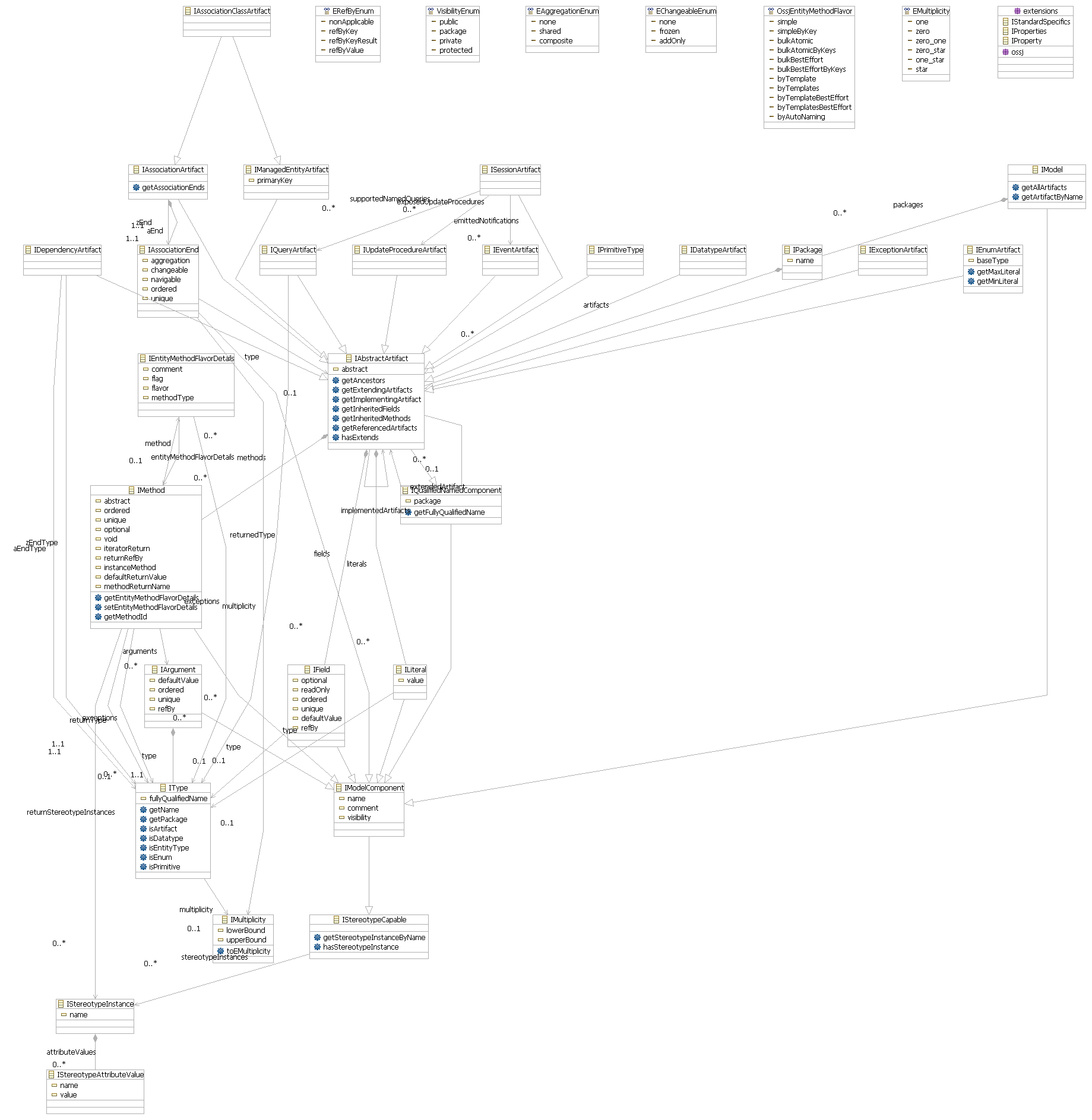 Tigerstripe-Metamodel-20080215.gif