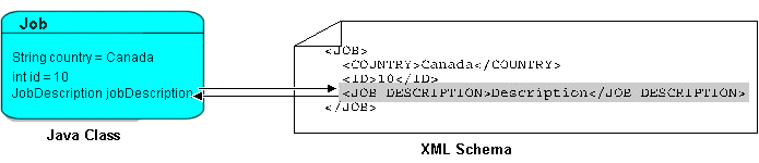 Serialized Object Converter (nonrelational)