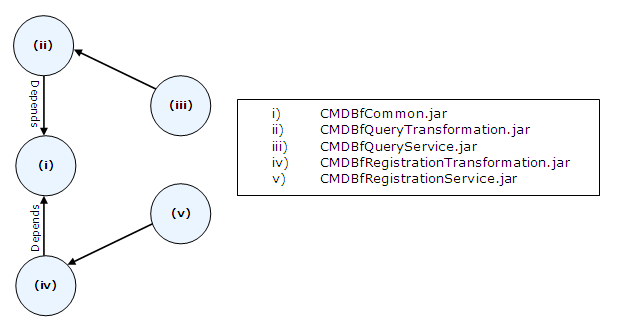 CMDBf-Dependency.png