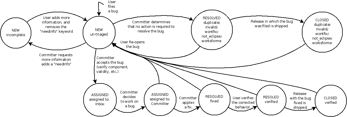 CDT Bug-life cycle.png