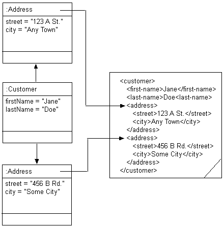 XML Composite Object Mapping to Elements by Position