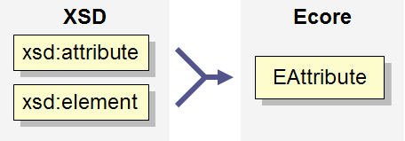 Xsd emf mapping to attribute.gif