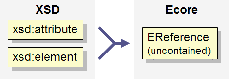 Xsd emf mapping to reference.gif