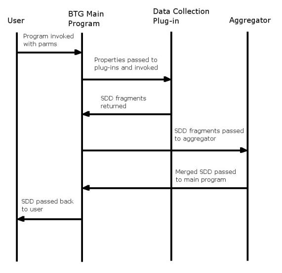 BTG Dataflow.JPG