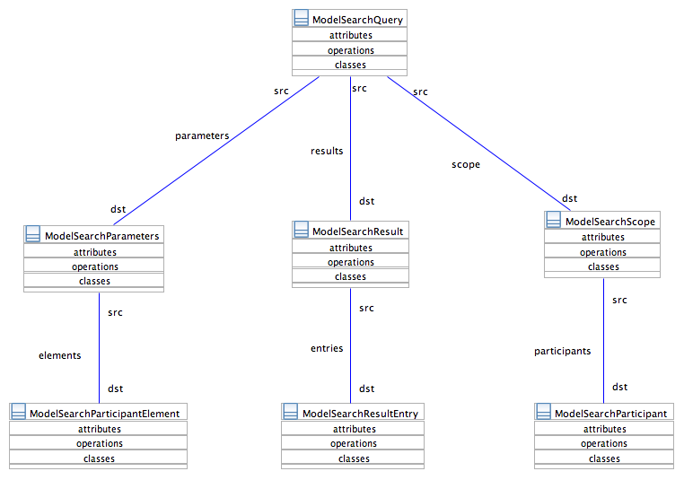 EMF Model Search Query Entities Overview