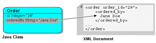 EIS Direct Mappings