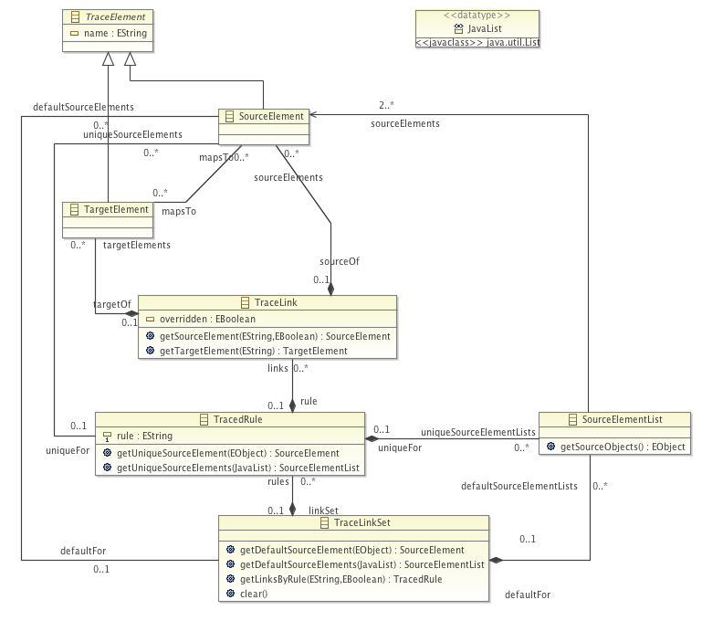 Structure of the EMFTVM trace metamodel