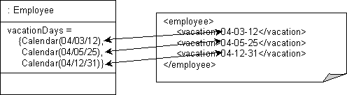 XML Composite Direct Collection Mapping with Specified Content Type