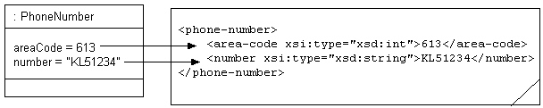 XML Direct Mapping with a Simple Type Translator