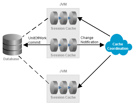 Cache Coordination