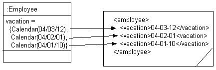 XML Composite Direct Collection Mapping to a Union of Lists