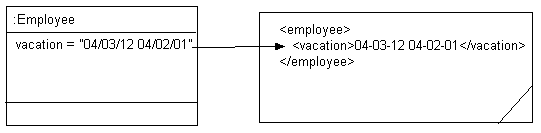 XML Direct Mapping to Union of Lists