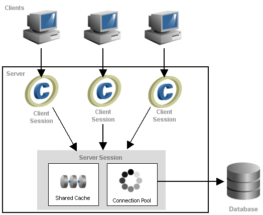 Multiple Client Sessions Reading the Database Using the Server Session