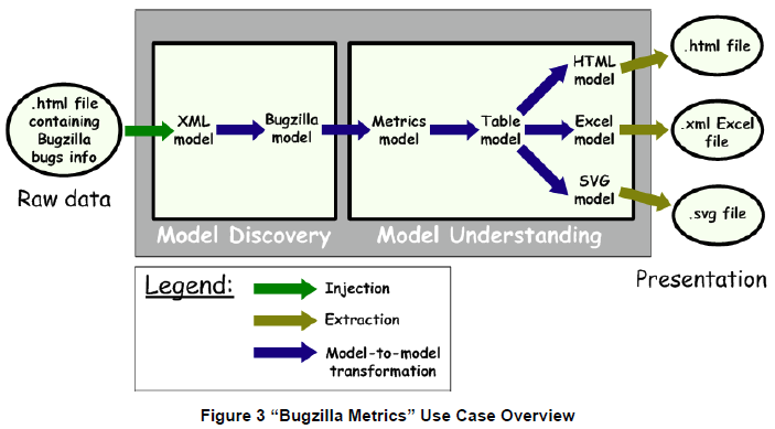 MoDisco BugzillaMetrics Architecture.png