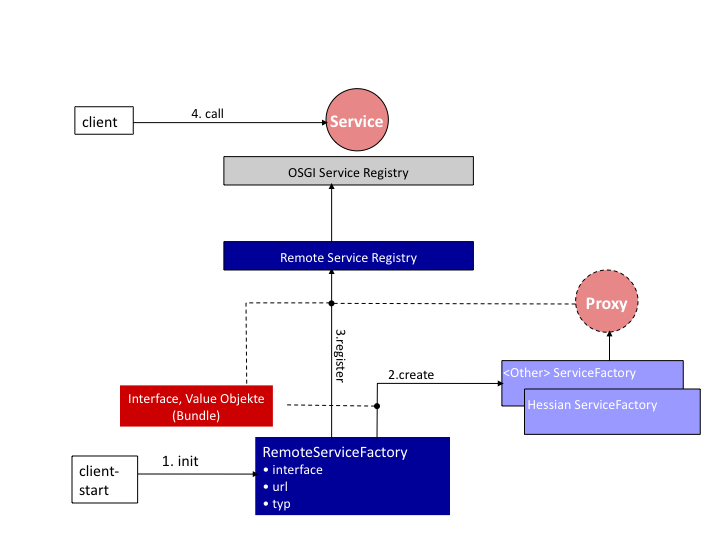 Riena RemoteService on Client.png