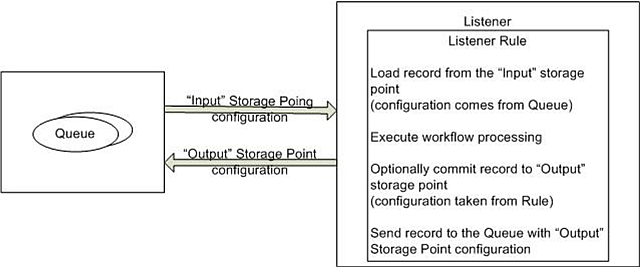 Listener rules contain "output" point only