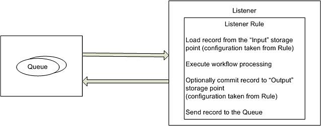 Listener rules contain "input" and "output" point