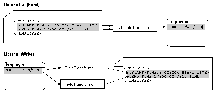 EIS Transformation Mappings