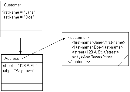 XML Composite Object Mapping into the Parent Record