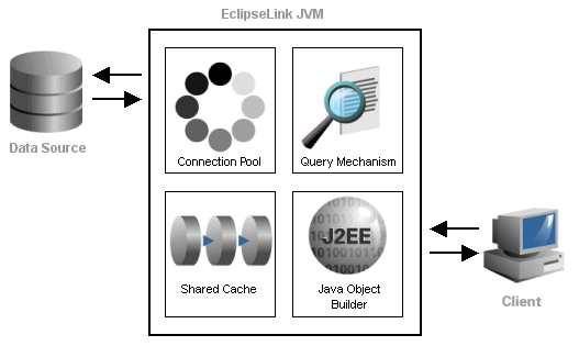 Simple EclipseLink Session Architecture