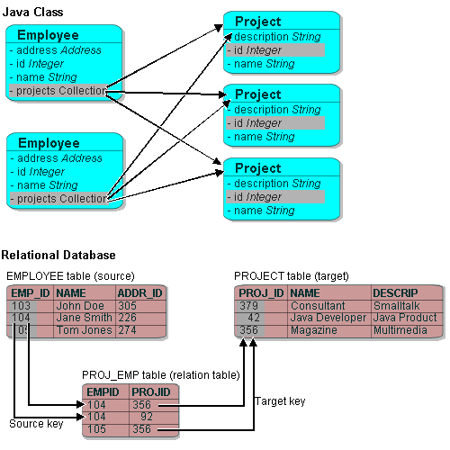 Many-to-many Relationships