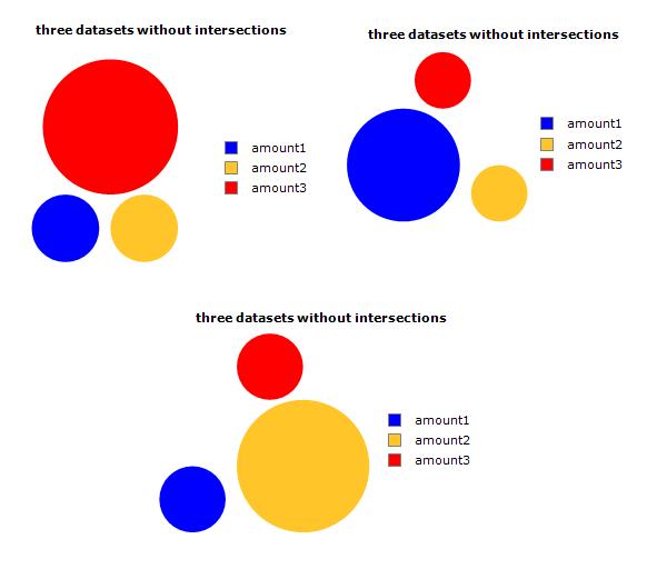 2D Venn without intersection compilation