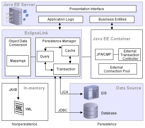 EclipseLink Runtime Architecture