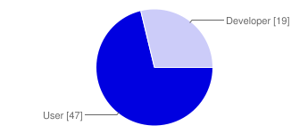 CDT-Survey2010-q1-chart.png