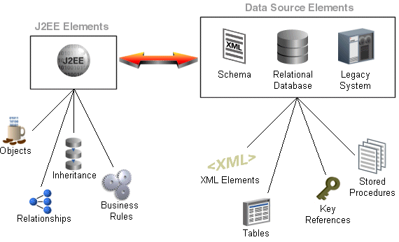 Solving Object-Persistence Impedance Mismatch