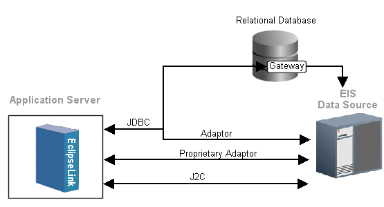 Possible EIS Mapping Architectures