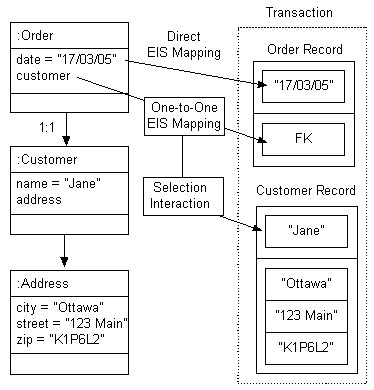 EIS Reference Mappings