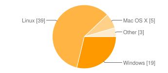 CDT-Survey2010-q2-chart.png