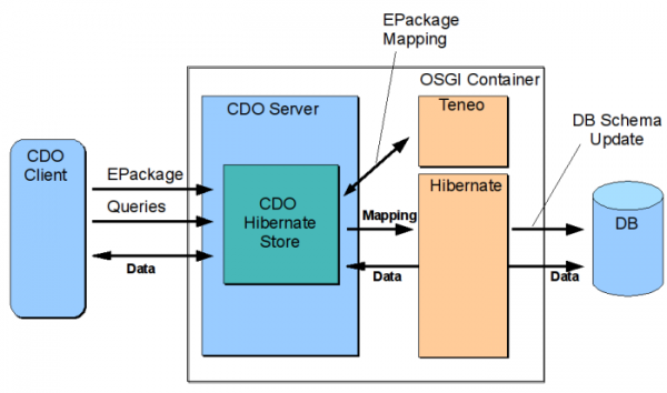 Org.eclipse.emf.cdo.teneo.architecture.png