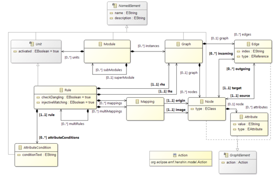 Henshin Transformation Modules.png