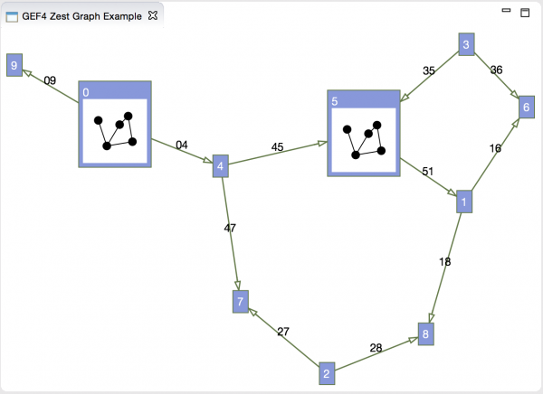 GEF4 Zest in Eclipse