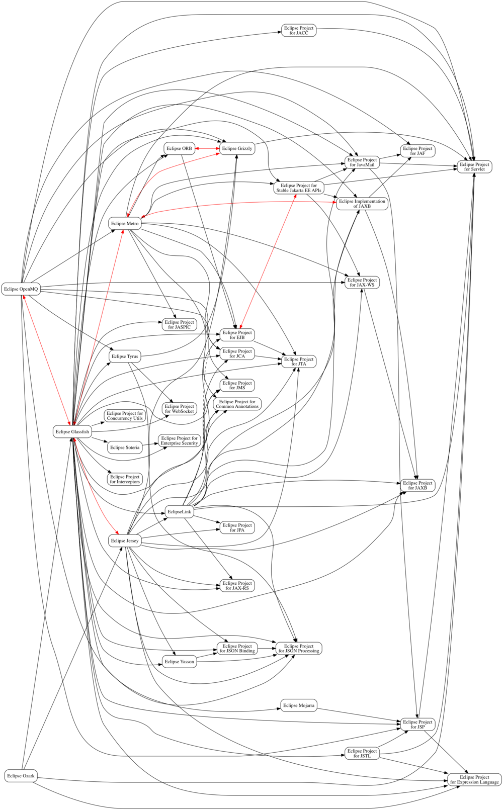 EE4J projects dependencies.png