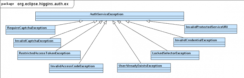 Authentication Service TOs