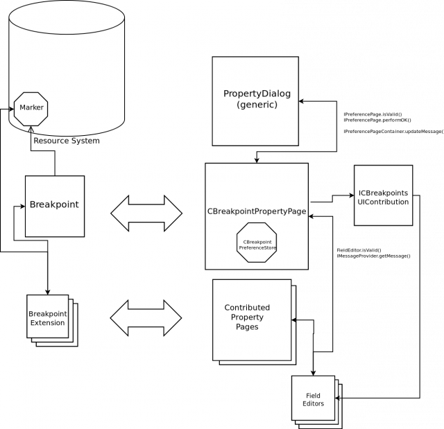 CDT Breakpoint Properties Dialog - Overview